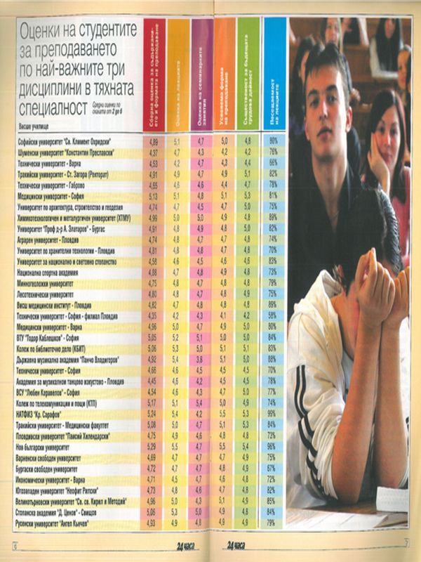 Оценки на студентите за преподаването по най-важните три дисциплини в тяхната специалност
